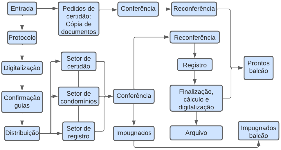 Fluxograma de processo da 3a Zona